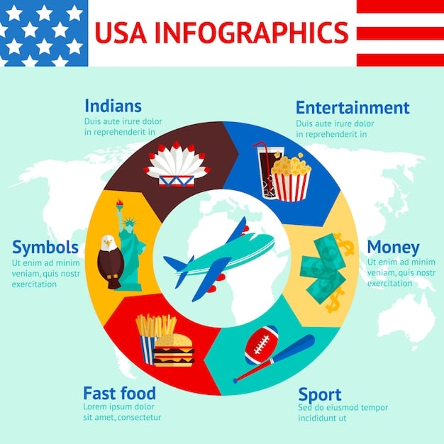 An infographic illustrating the flow of goods and services between the US, Mexico, and Canada under the USMCA, highlighting key industry sectors and economic indicators.