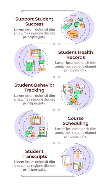 A flowchart illustrating the steps US students should take to apply for federal financial aid in 2025, detailing FAFSA, scholarship search, and financial aid office consultation.